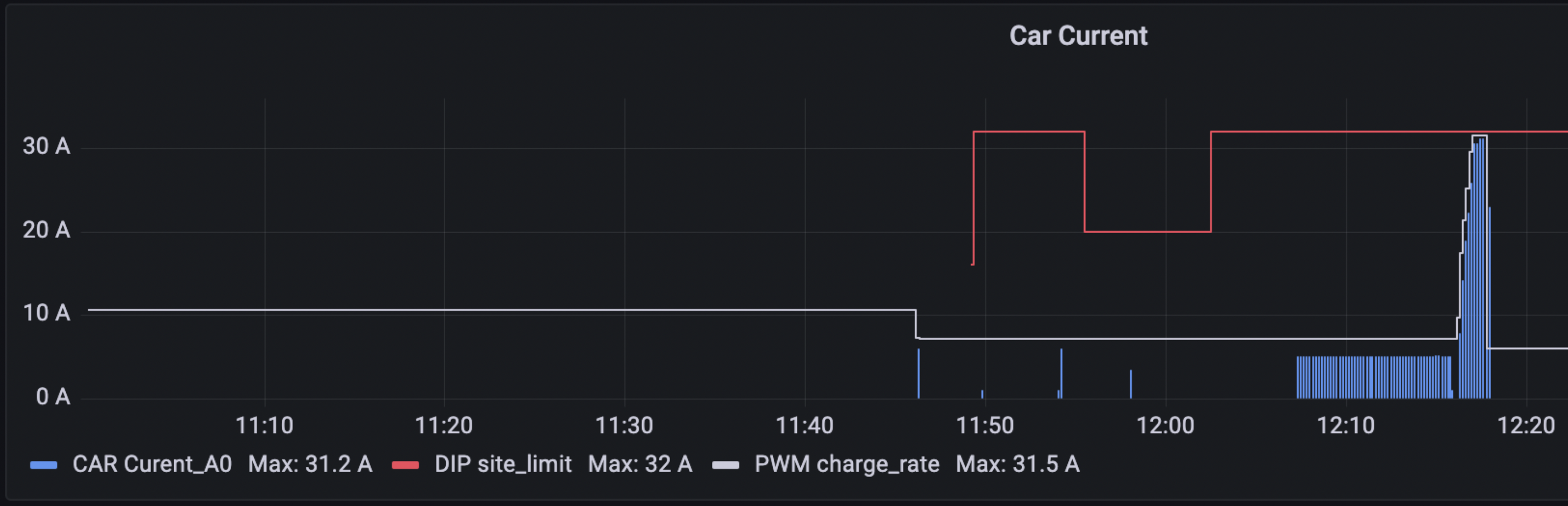 A graph displaying a slow-charging car